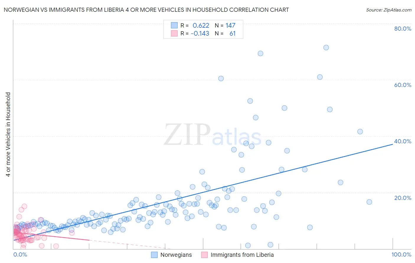 Norwegian vs Immigrants from Liberia 4 or more Vehicles in Household