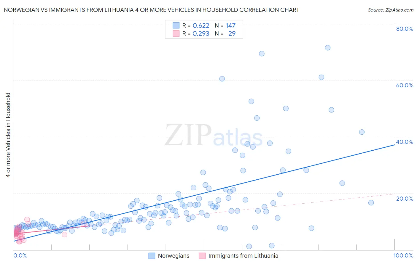 Norwegian vs Immigrants from Lithuania 4 or more Vehicles in Household