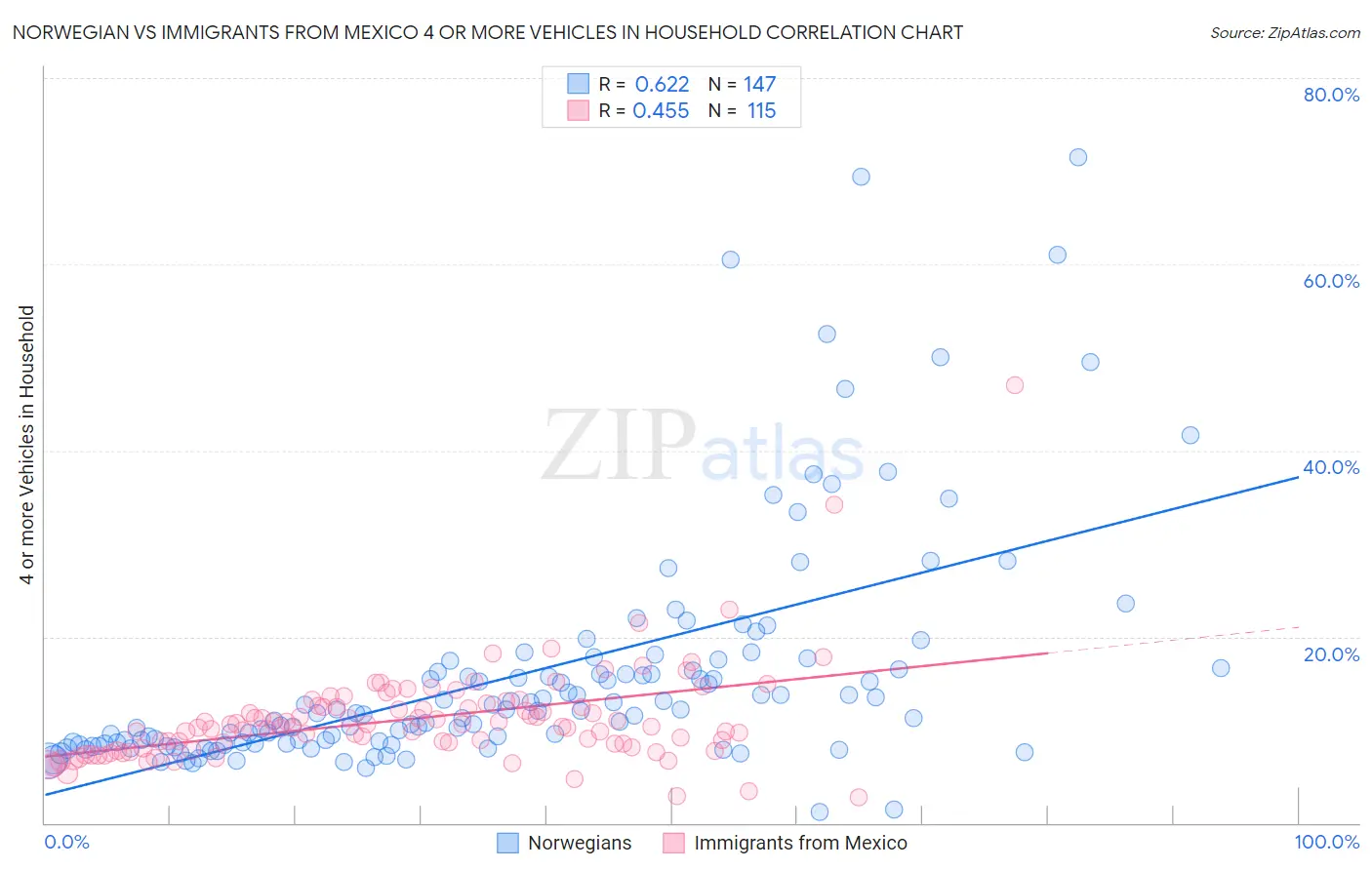 Norwegian vs Immigrants from Mexico 4 or more Vehicles in Household