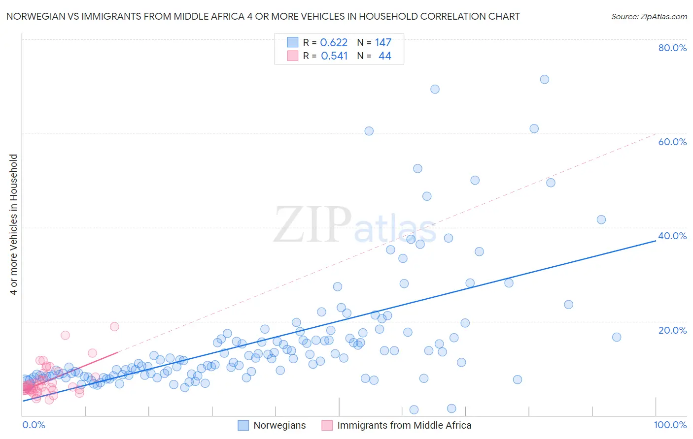 Norwegian vs Immigrants from Middle Africa 4 or more Vehicles in Household