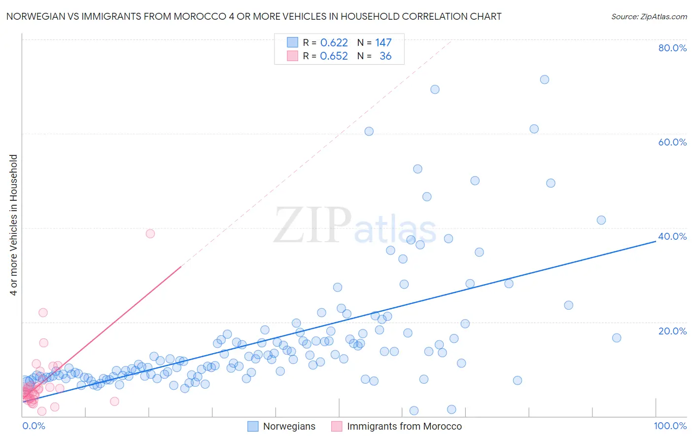 Norwegian vs Immigrants from Morocco 4 or more Vehicles in Household