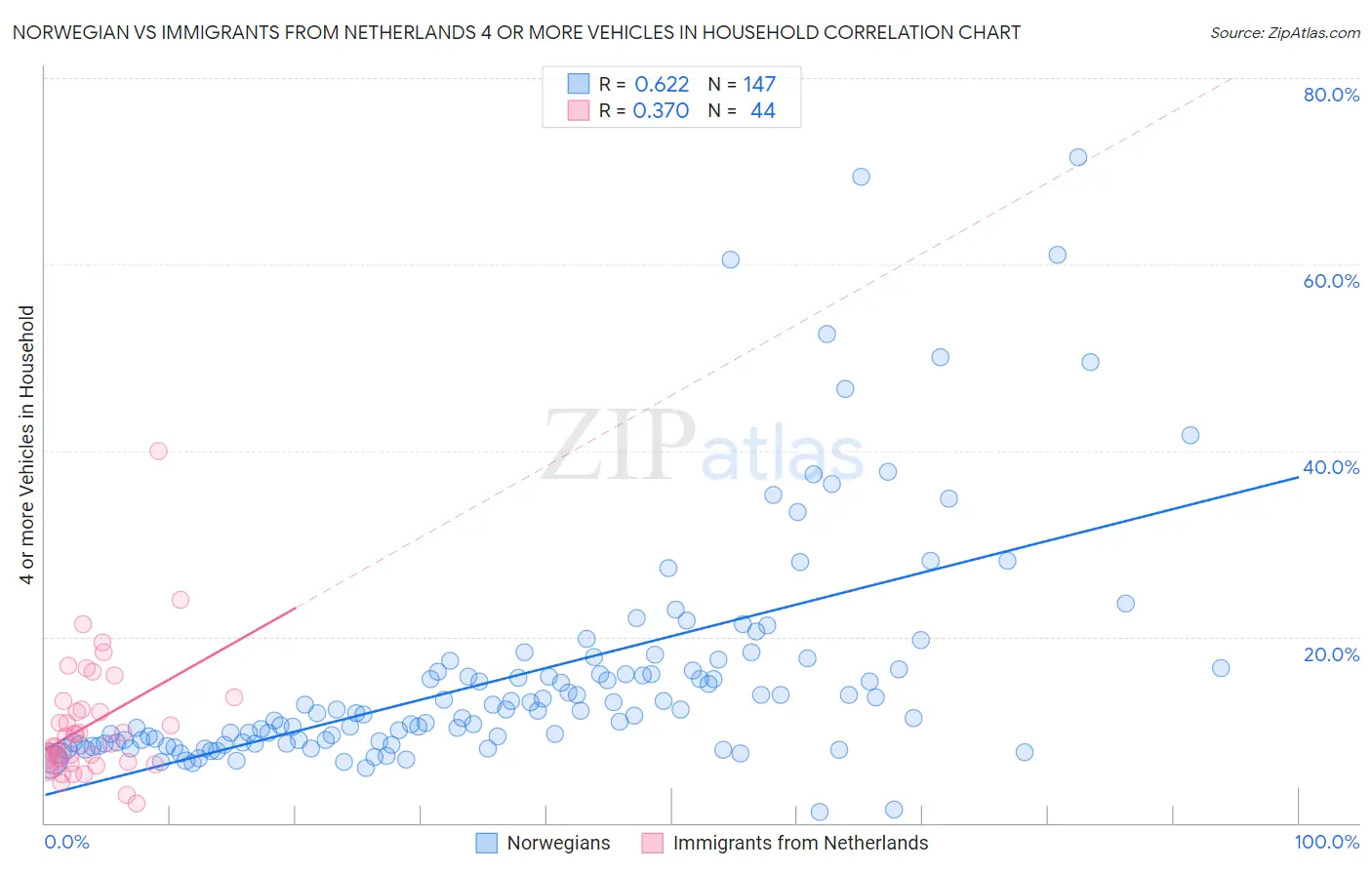 Norwegian vs Immigrants from Netherlands 4 or more Vehicles in Household