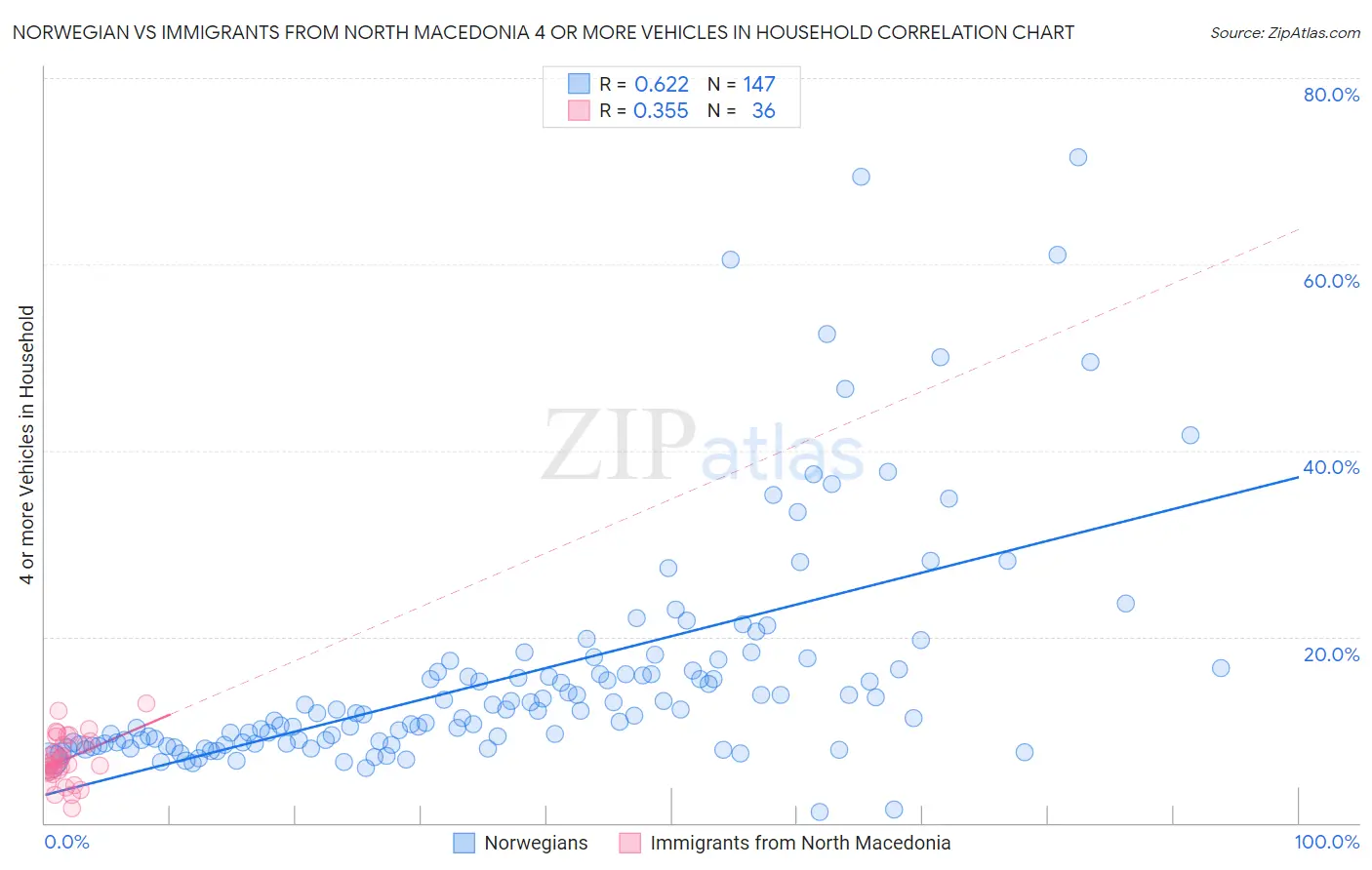 Norwegian vs Immigrants from North Macedonia 4 or more Vehicles in Household