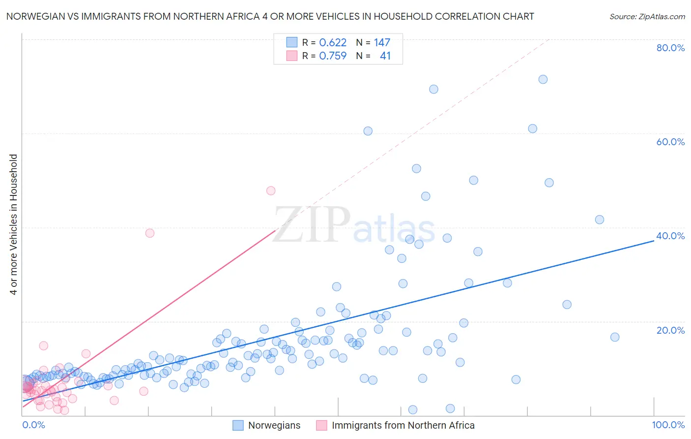 Norwegian vs Immigrants from Northern Africa 4 or more Vehicles in Household