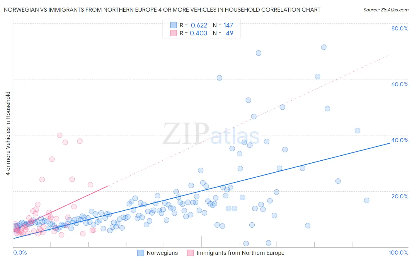 Norwegian vs Immigrants from Northern Europe 4 or more Vehicles in Household