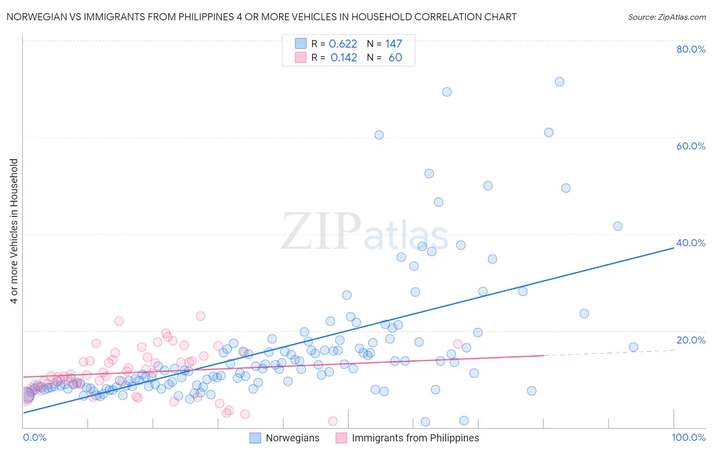Norwegian vs Immigrants from Philippines 4 or more Vehicles in Household