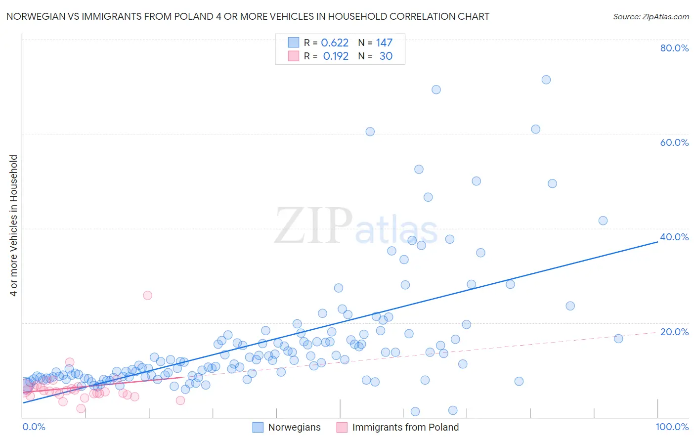 Norwegian vs Immigrants from Poland 4 or more Vehicles in Household