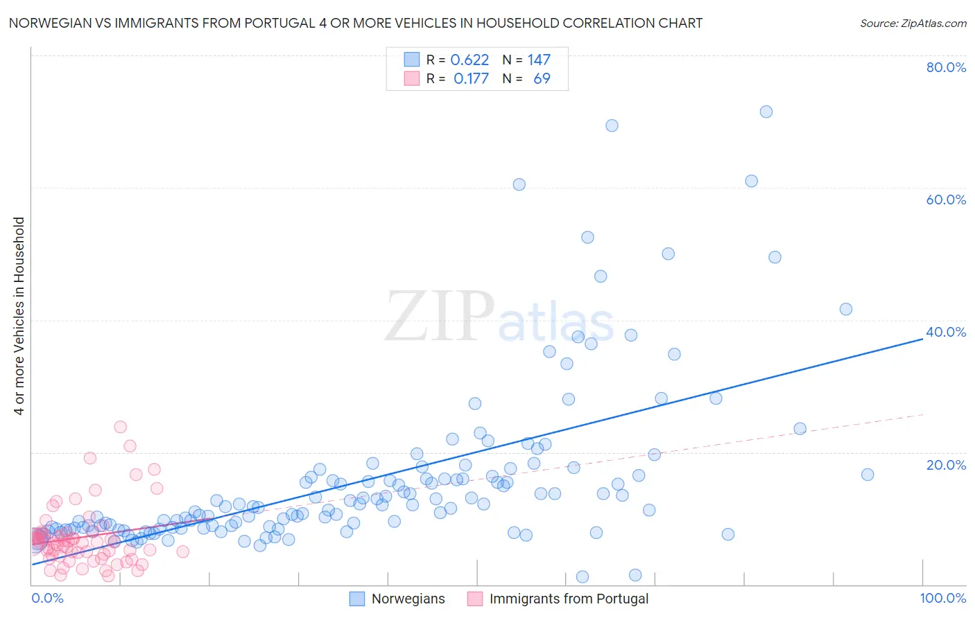 Norwegian vs Immigrants from Portugal 4 or more Vehicles in Household