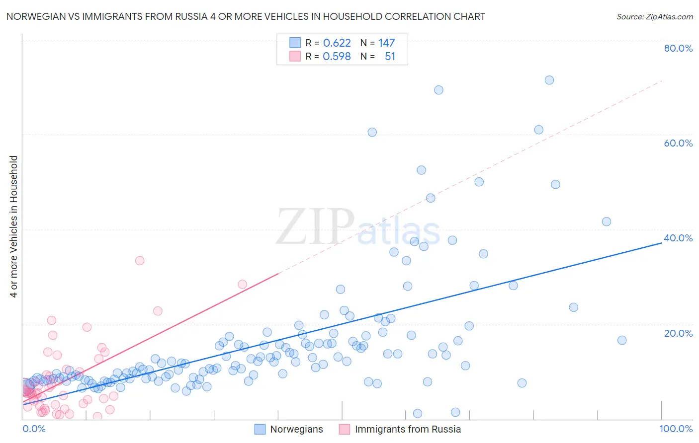 Norwegian vs Immigrants from Russia 4 or more Vehicles in Household