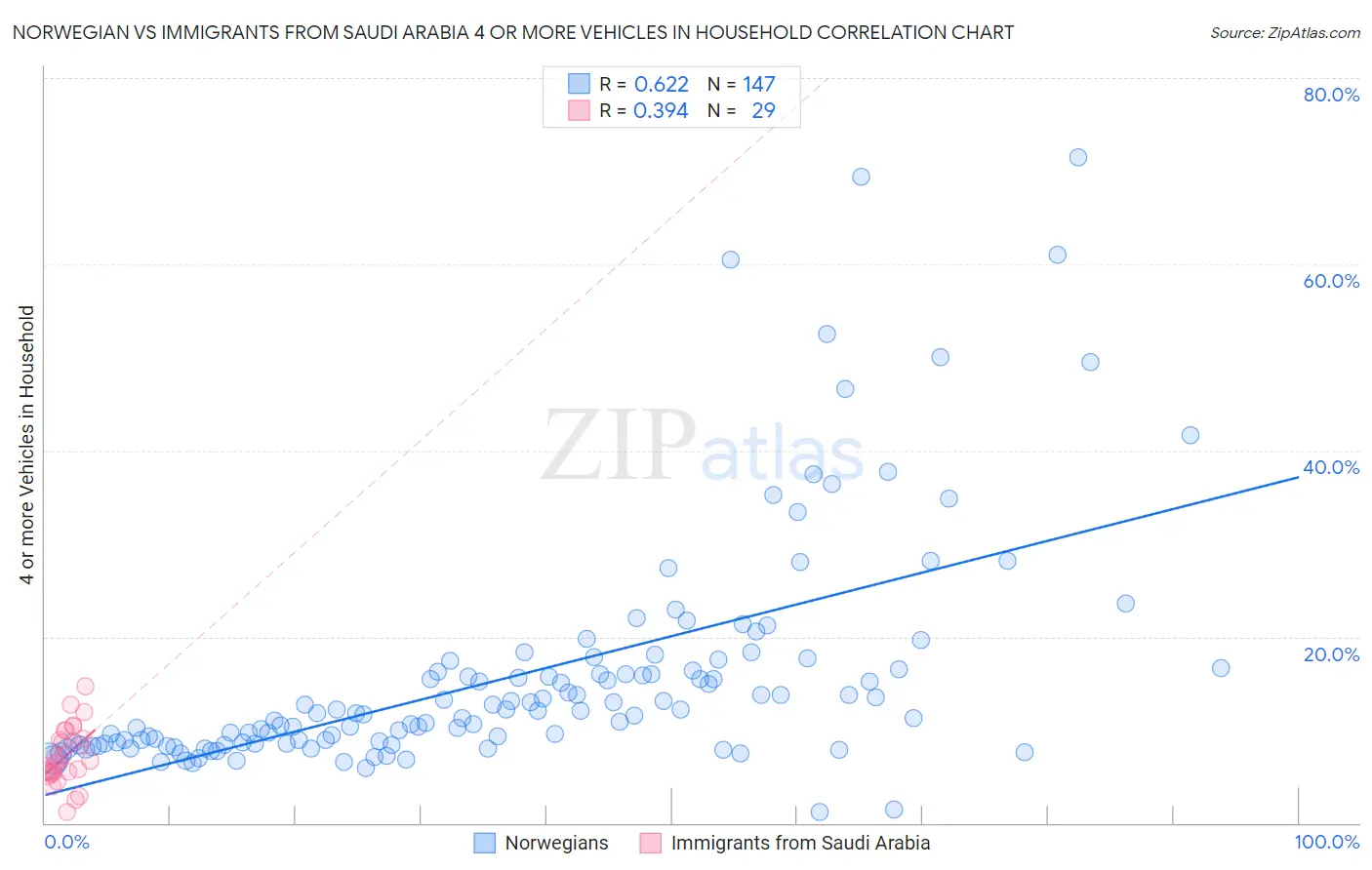 Norwegian vs Immigrants from Saudi Arabia 4 or more Vehicles in Household