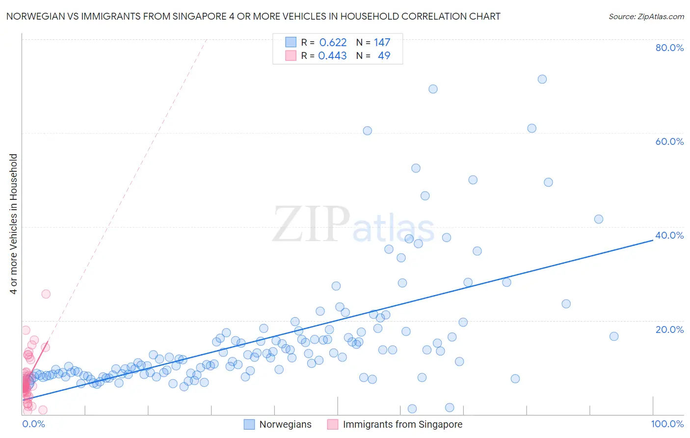 Norwegian vs Immigrants from Singapore 4 or more Vehicles in Household