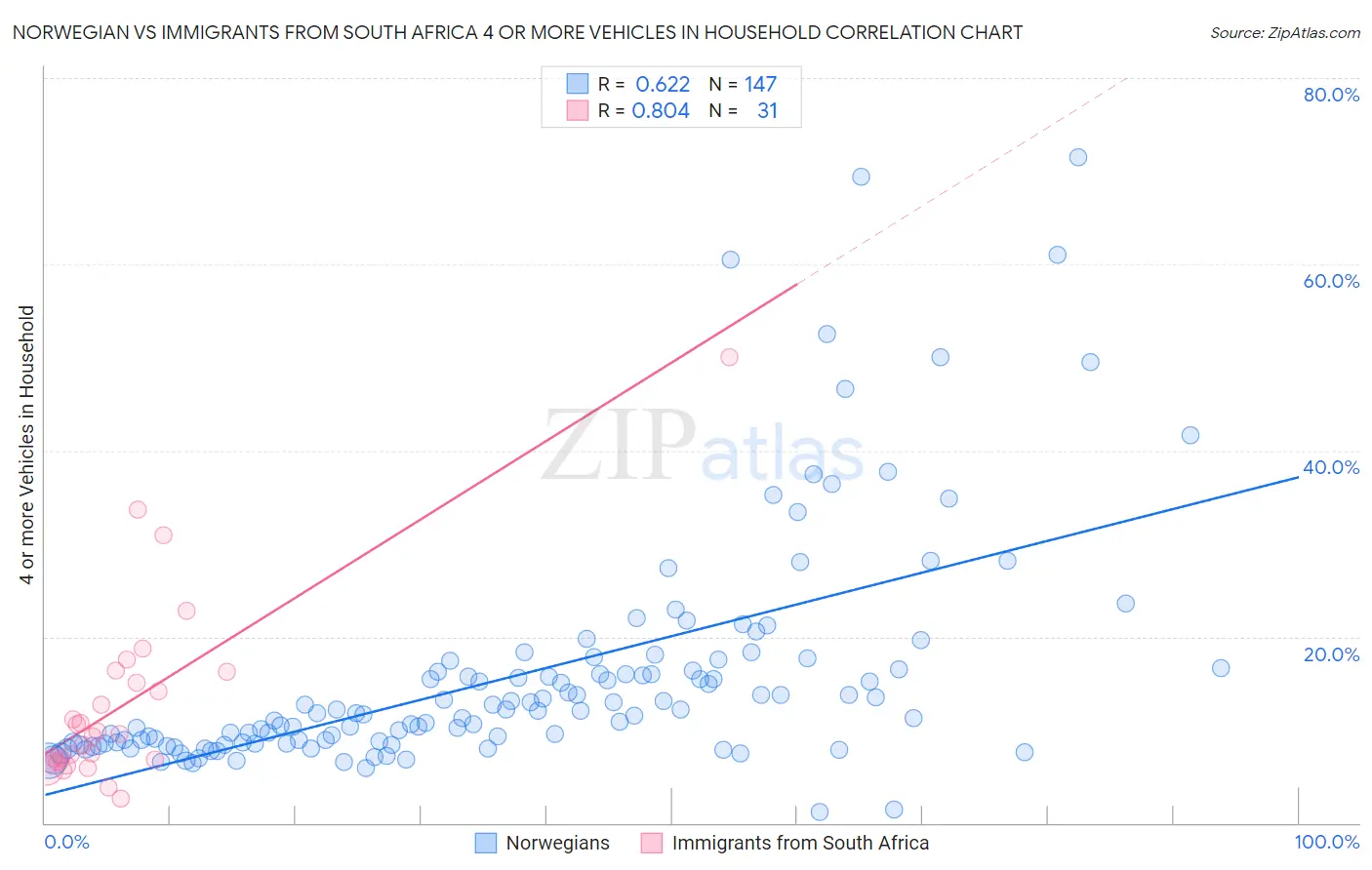 Norwegian vs Immigrants from South Africa 4 or more Vehicles in Household