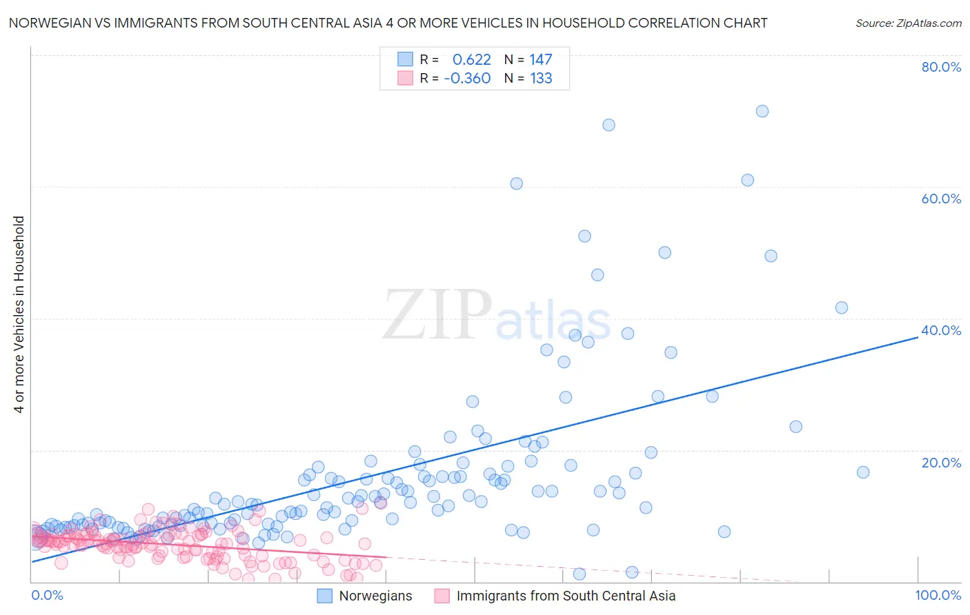 Norwegian vs Immigrants from South Central Asia 4 or more Vehicles in Household