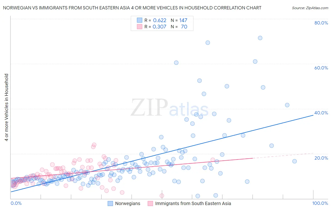 Norwegian vs Immigrants from South Eastern Asia 4 or more Vehicles in Household