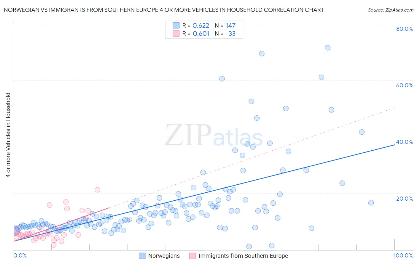 Norwegian vs Immigrants from Southern Europe 4 or more Vehicles in Household