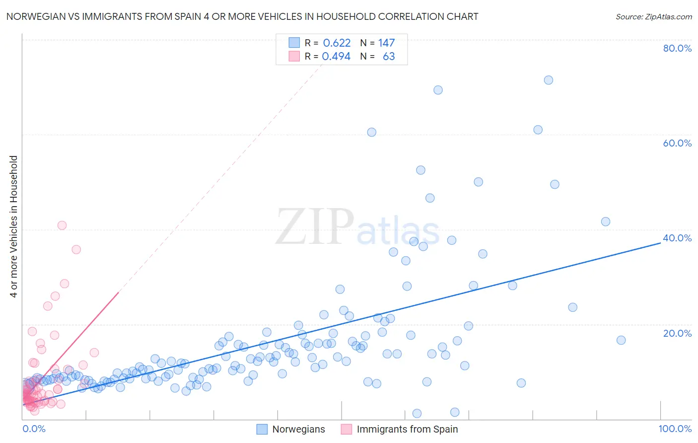 Norwegian vs Immigrants from Spain 4 or more Vehicles in Household