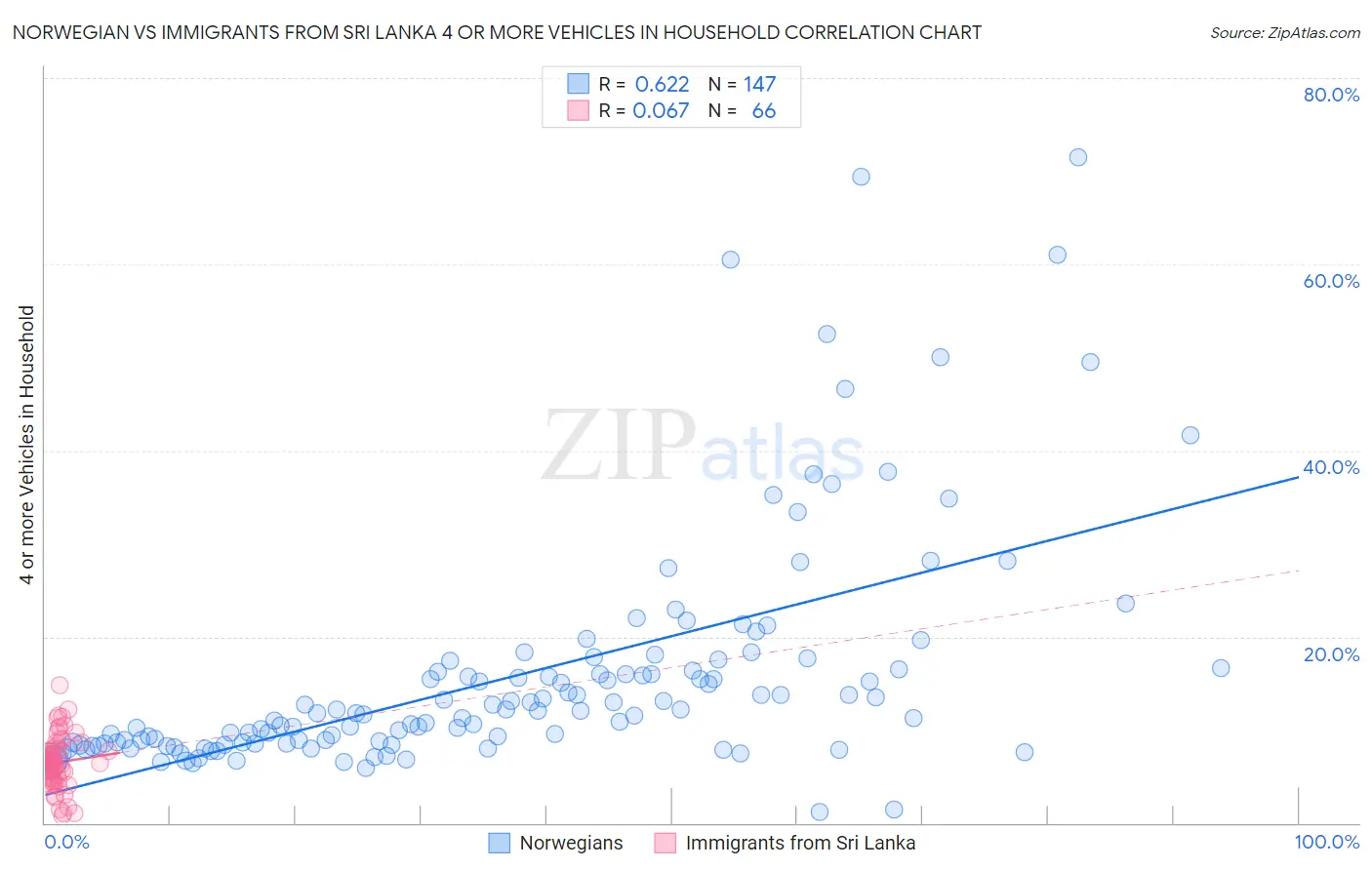 Norwegian vs Immigrants from Sri Lanka 4 or more Vehicles in Household