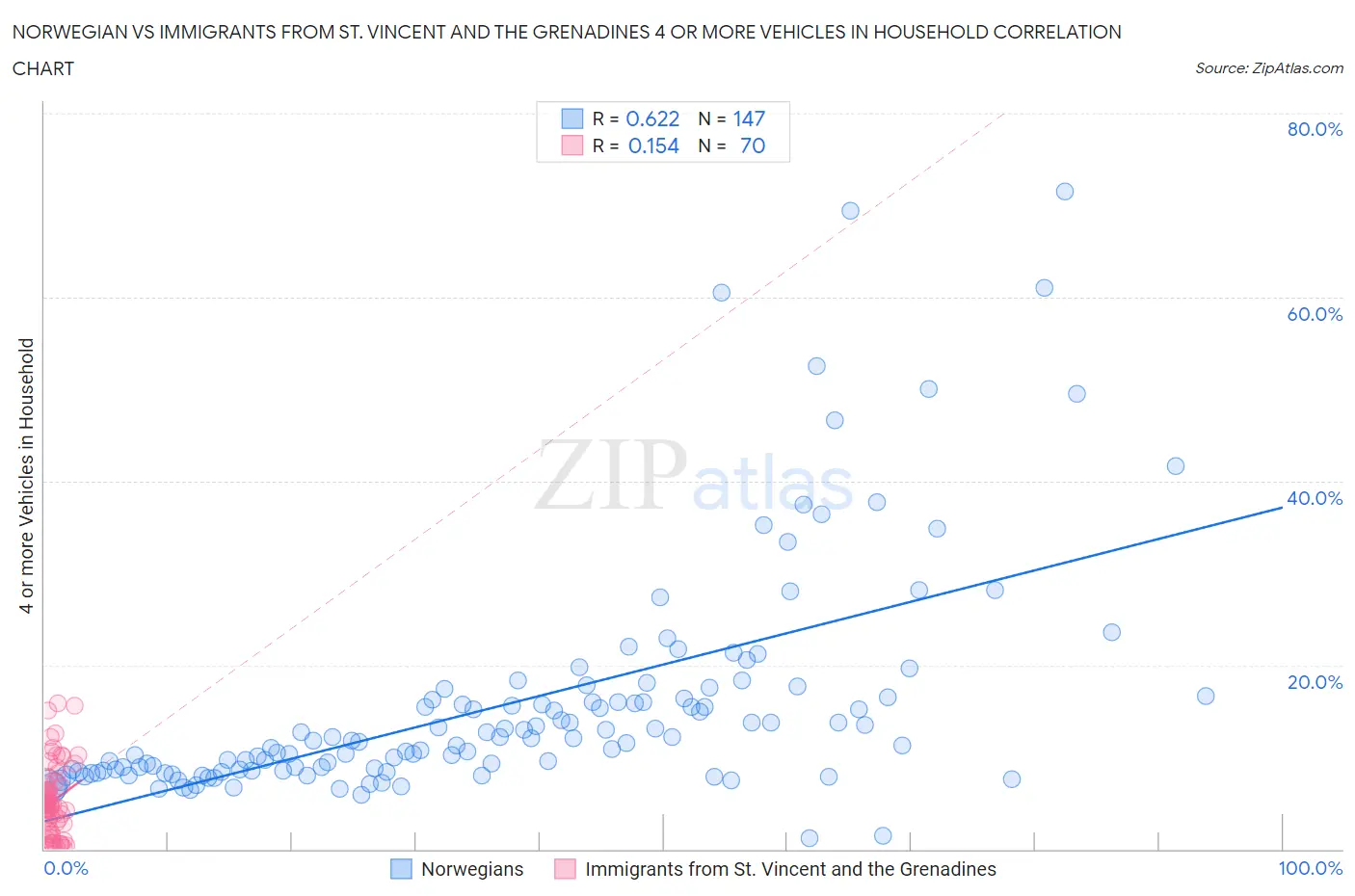 Norwegian vs Immigrants from St. Vincent and the Grenadines 4 or more Vehicles in Household
