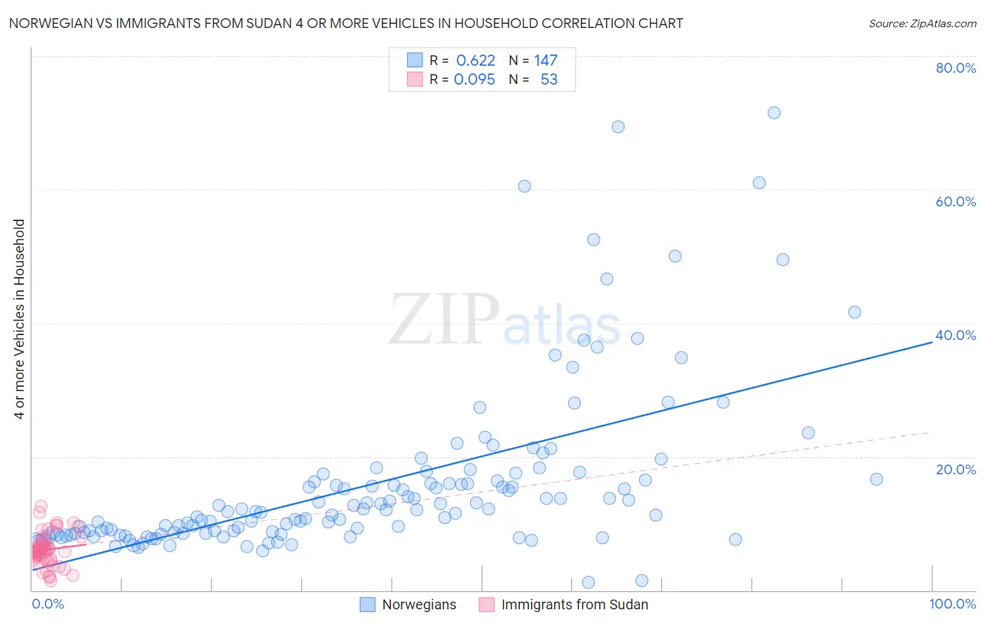 Norwegian vs Immigrants from Sudan 4 or more Vehicles in Household