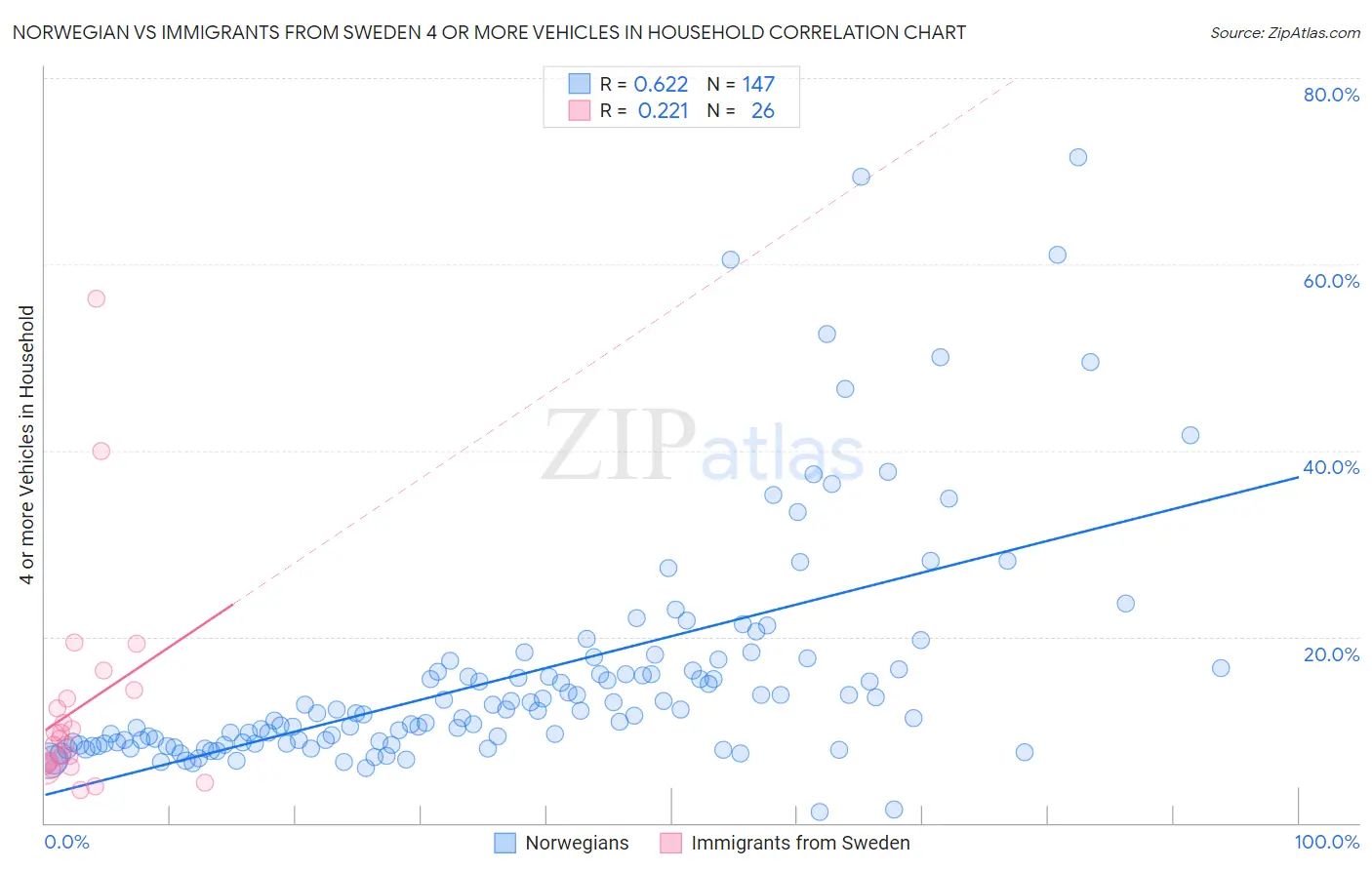 Norwegian vs Immigrants from Sweden 4 or more Vehicles in Household