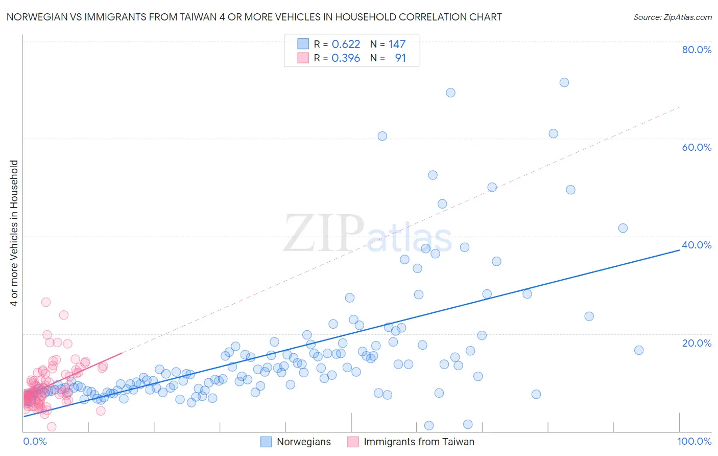 Norwegian vs Immigrants from Taiwan 4 or more Vehicles in Household
