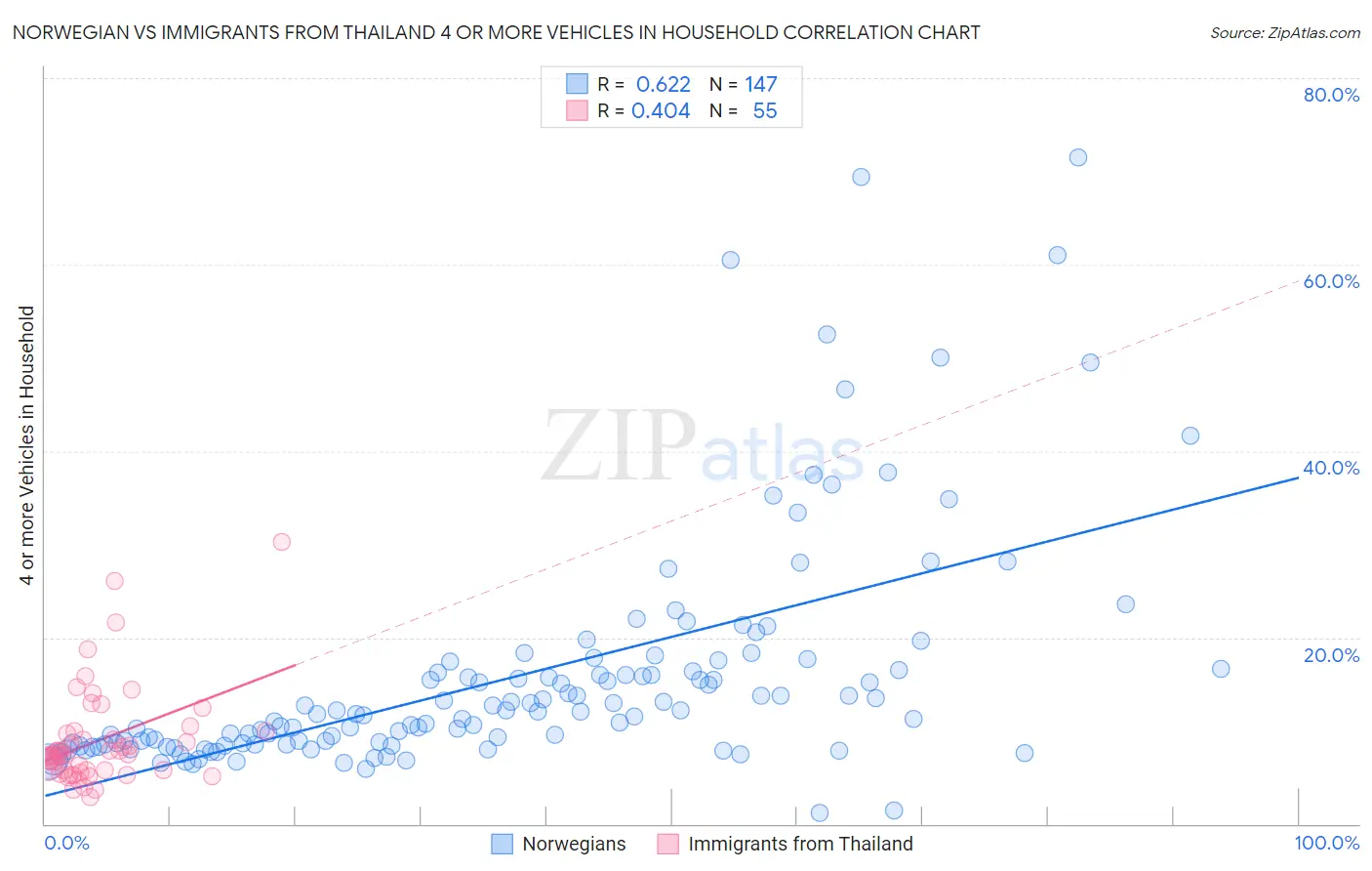 Norwegian vs Immigrants from Thailand 4 or more Vehicles in Household