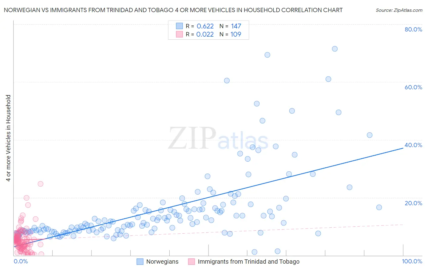 Norwegian vs Immigrants from Trinidad and Tobago 4 or more Vehicles in Household