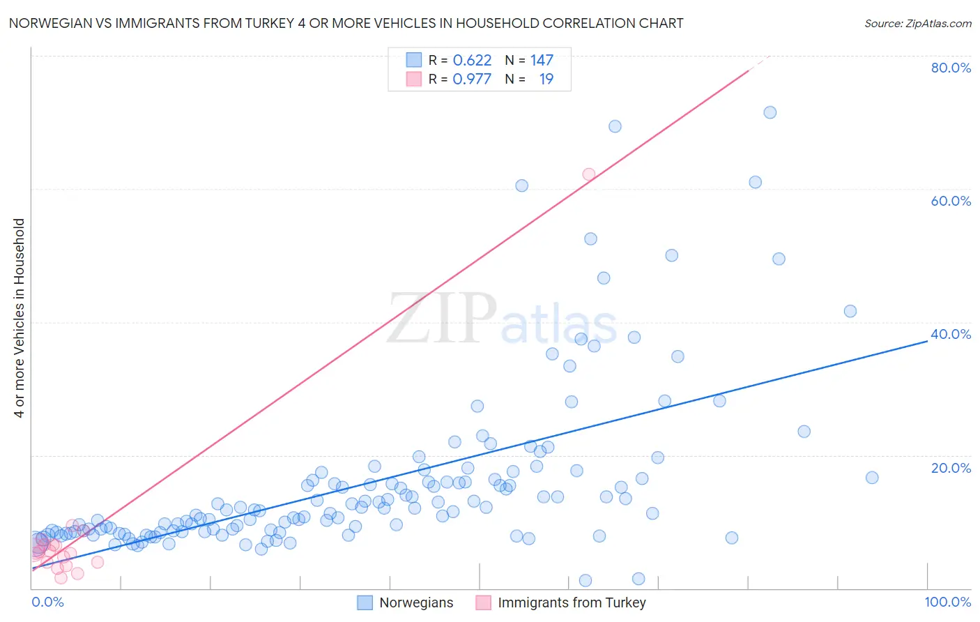 Norwegian vs Immigrants from Turkey 4 or more Vehicles in Household