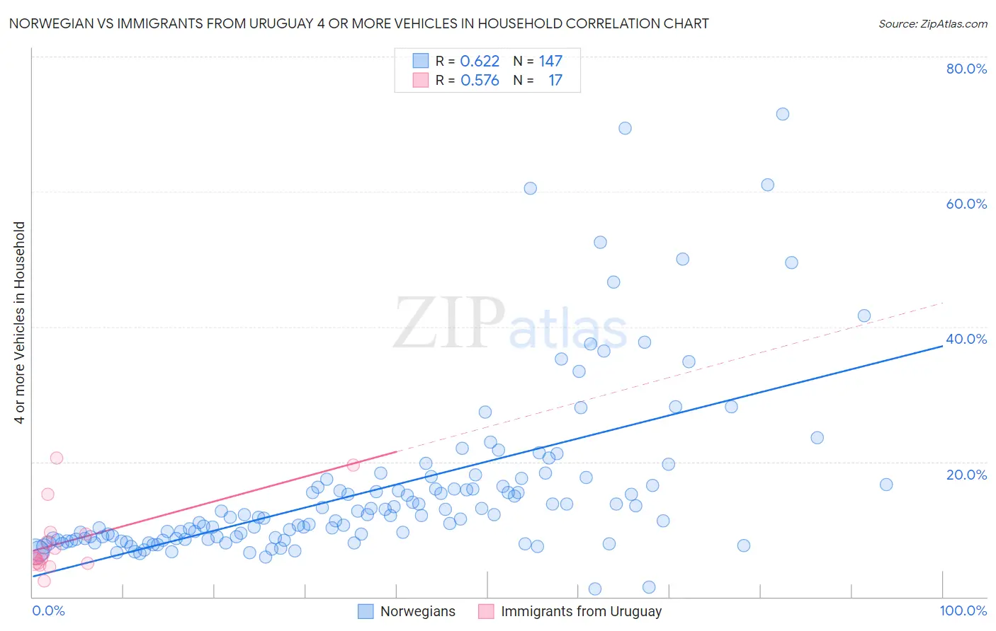 Norwegian vs Immigrants from Uruguay 4 or more Vehicles in Household