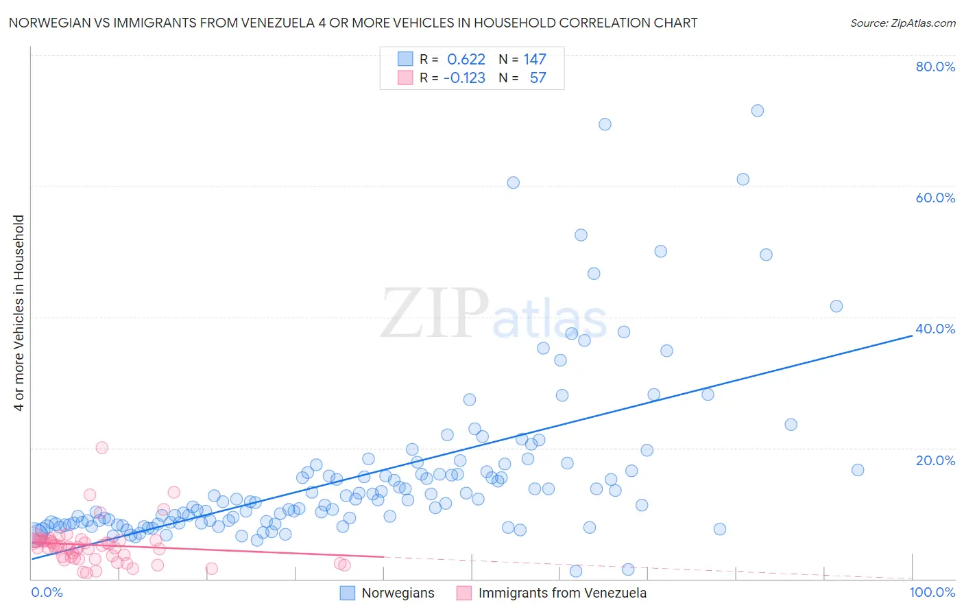 Norwegian vs Immigrants from Venezuela 4 or more Vehicles in Household