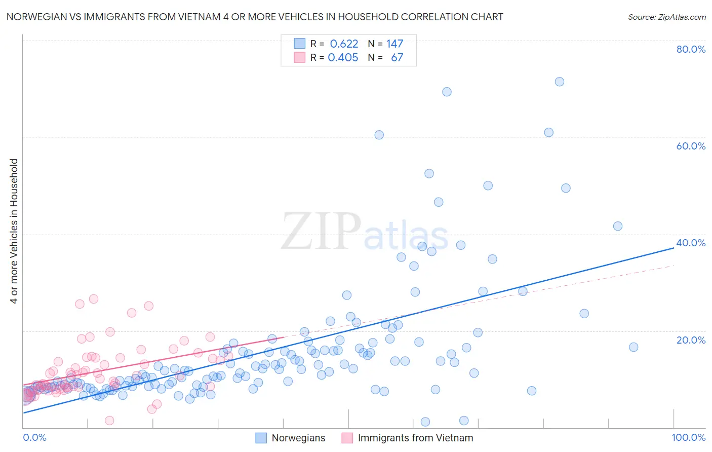 Norwegian vs Immigrants from Vietnam 4 or more Vehicles in Household