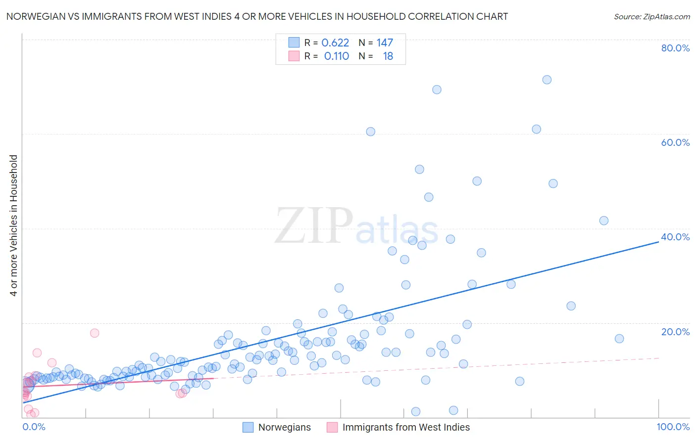 Norwegian vs Immigrants from West Indies 4 or more Vehicles in Household