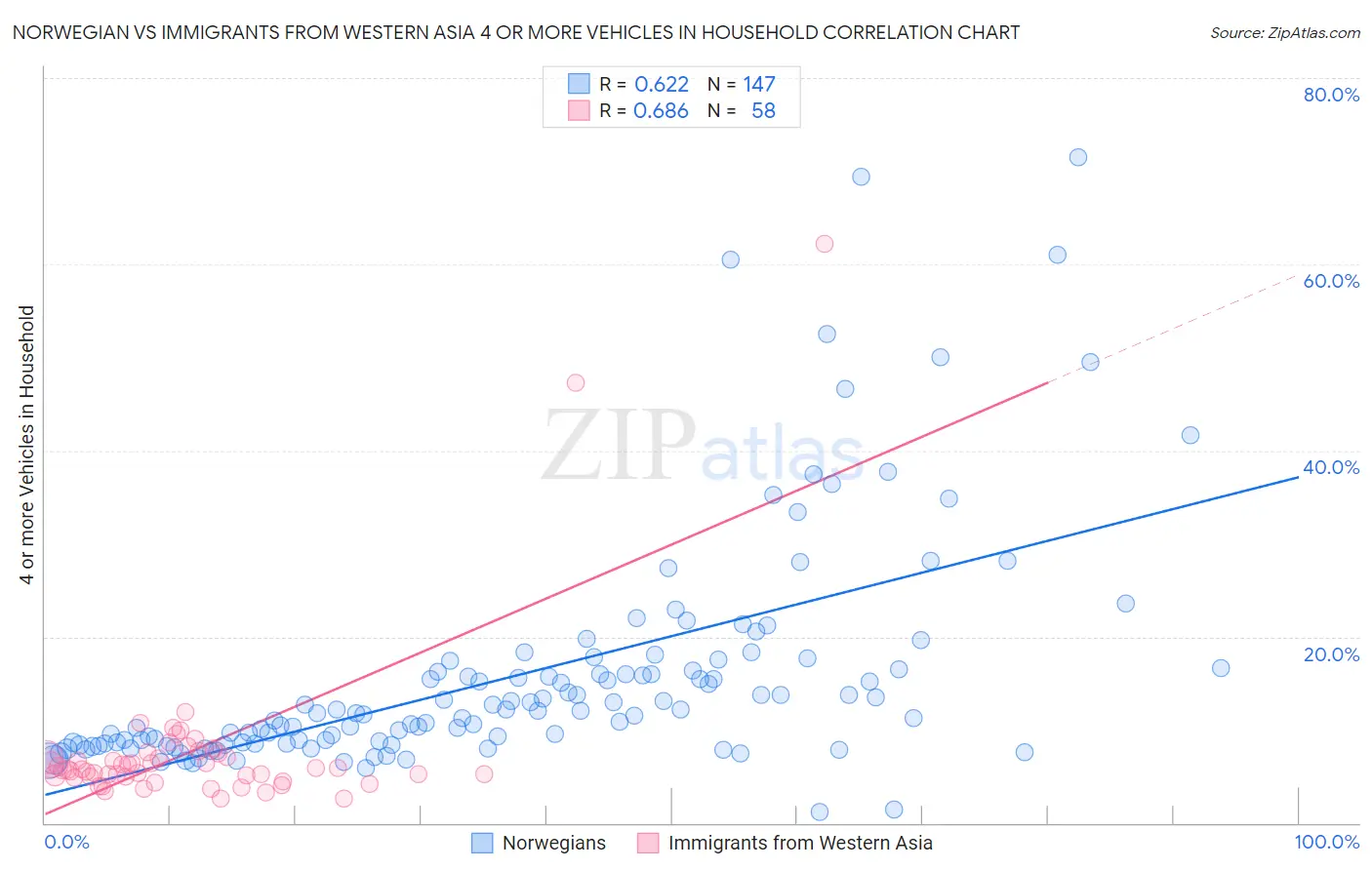 Norwegian vs Immigrants from Western Asia 4 or more Vehicles in Household