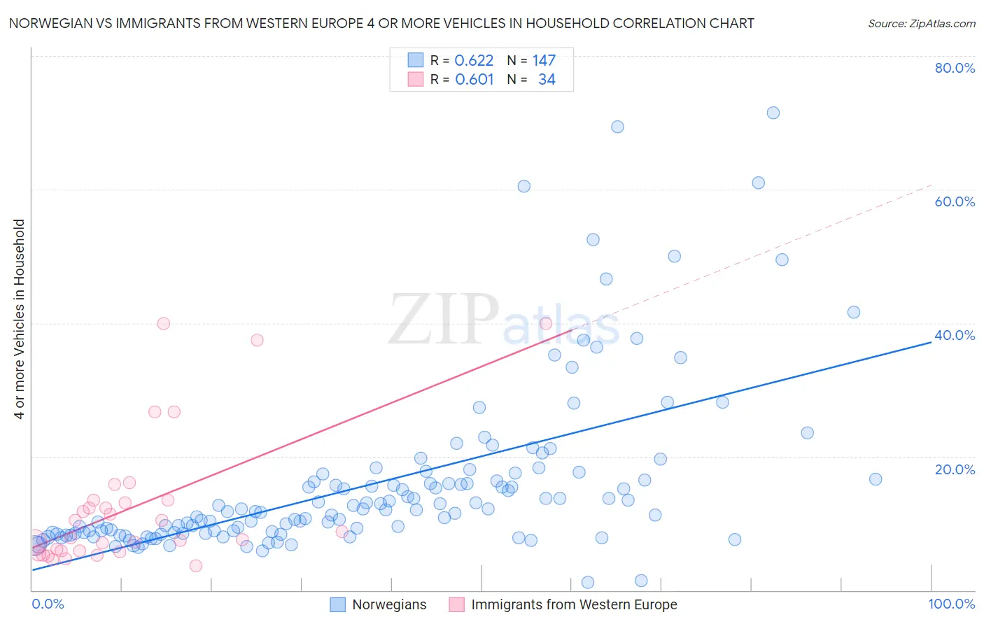 Norwegian vs Immigrants from Western Europe 4 or more Vehicles in Household