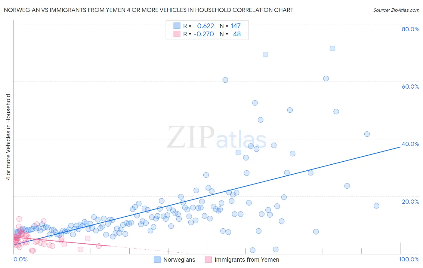 Norwegian vs Immigrants from Yemen 4 or more Vehicles in Household