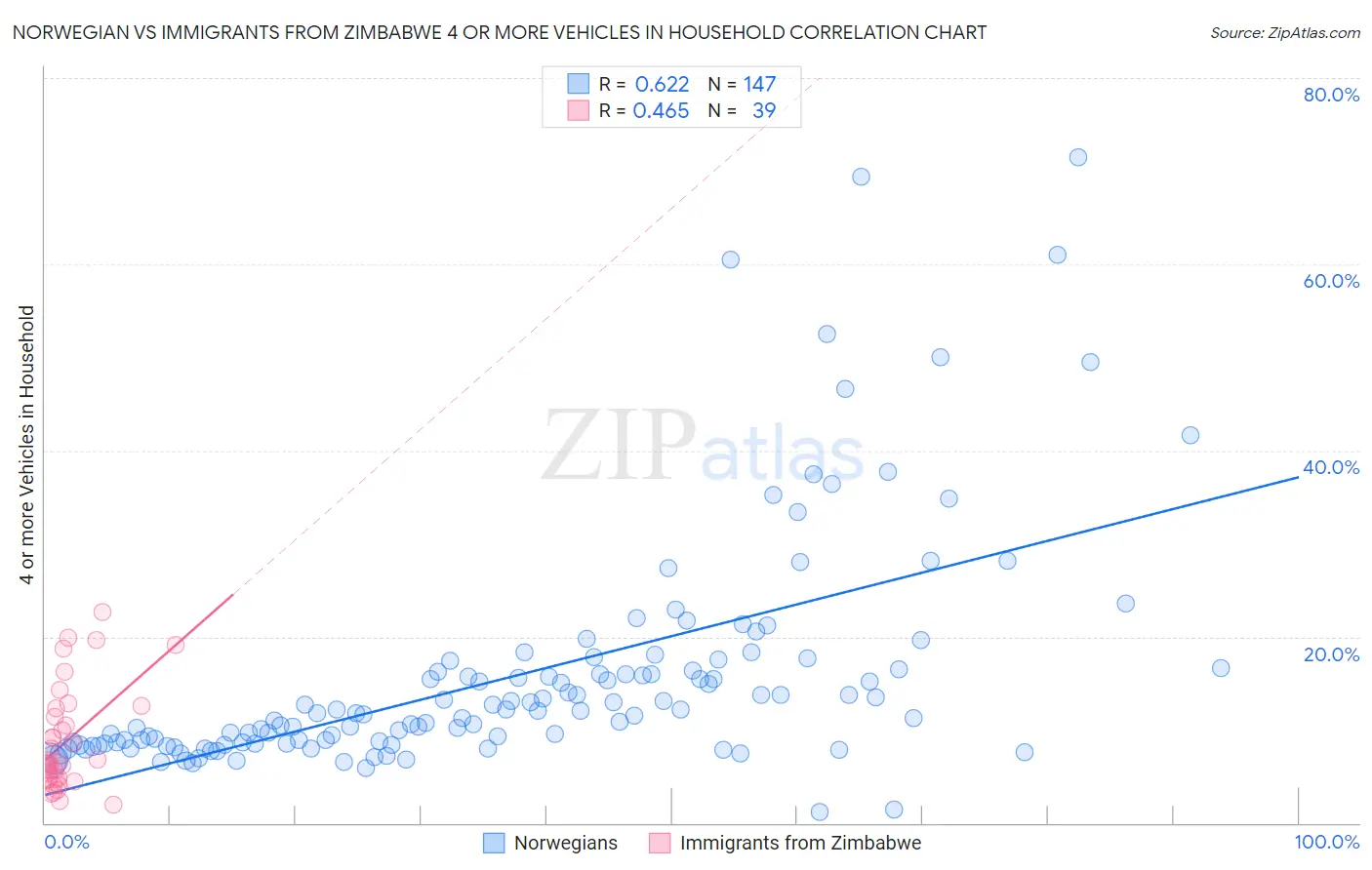 Norwegian vs Immigrants from Zimbabwe 4 or more Vehicles in Household