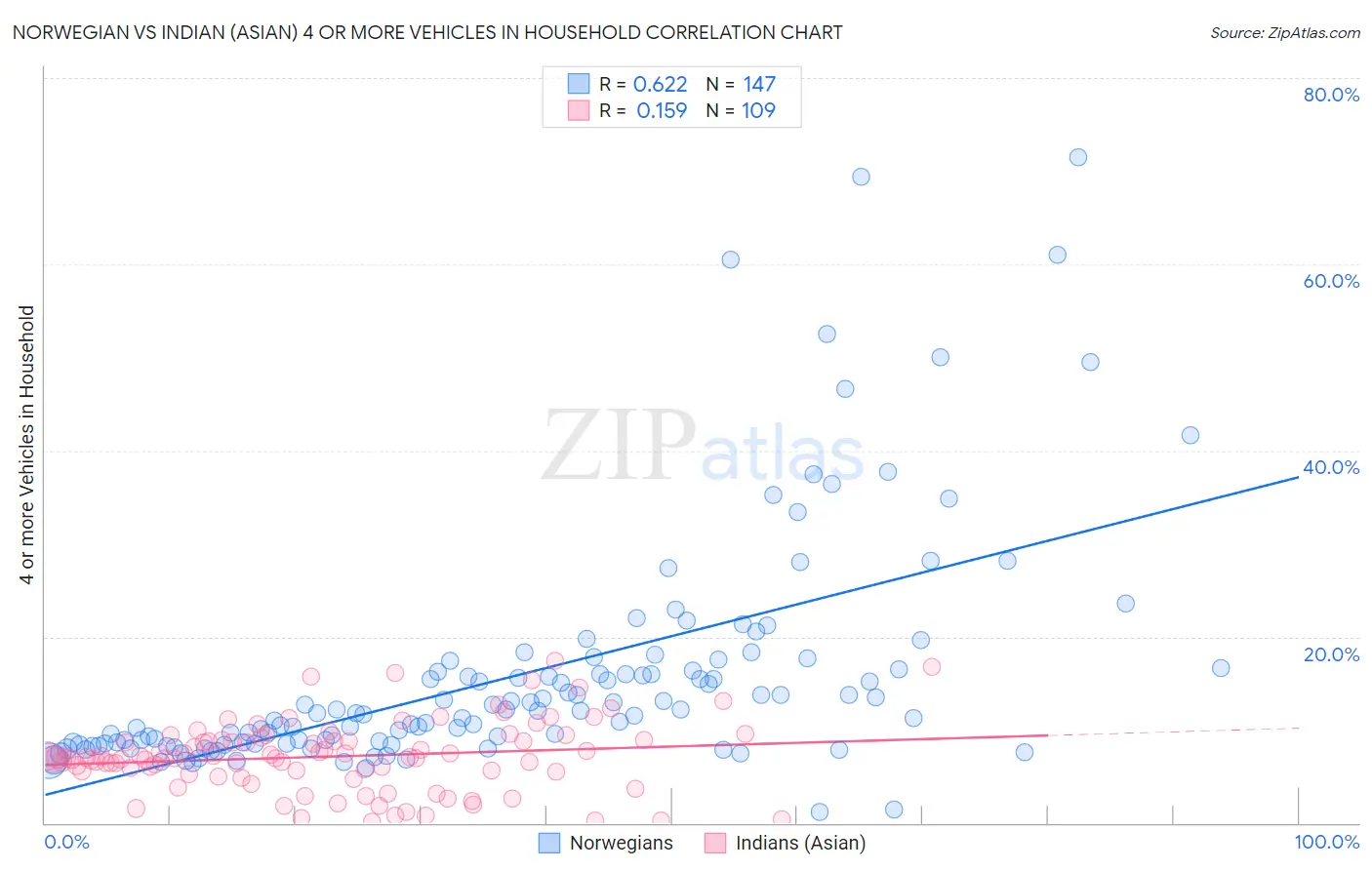 Norwegian vs Indian (Asian) 4 or more Vehicles in Household