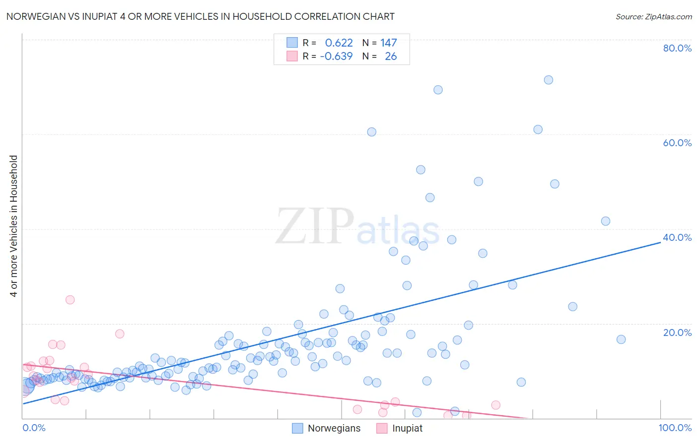 Norwegian vs Inupiat 4 or more Vehicles in Household