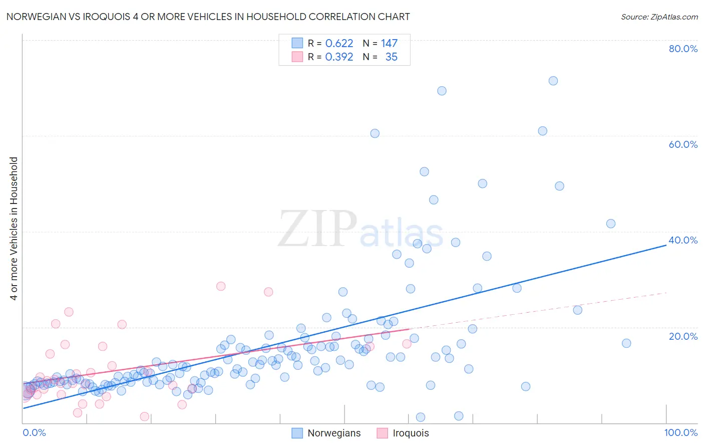 Norwegian vs Iroquois 4 or more Vehicles in Household