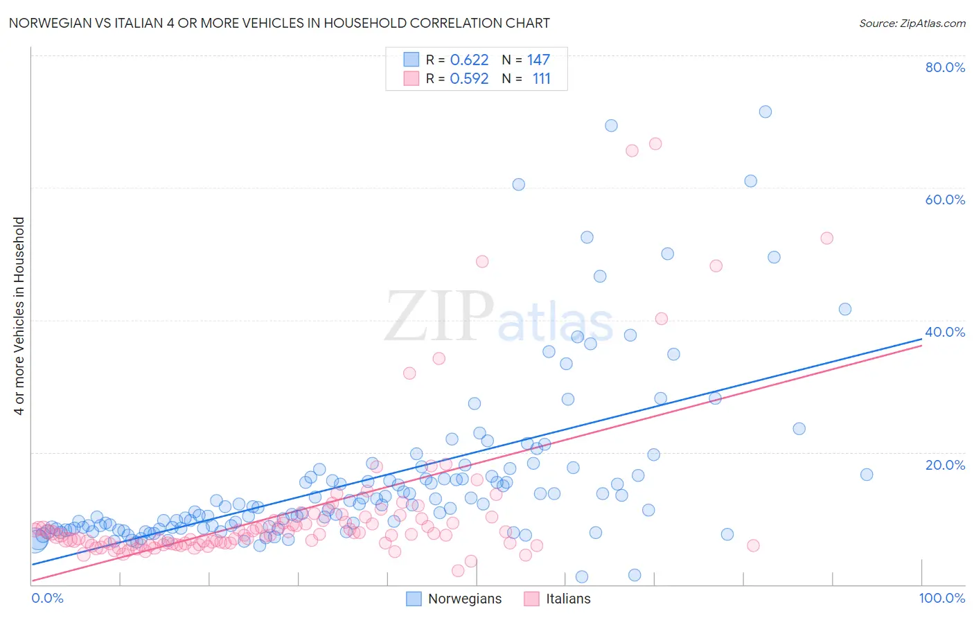 Norwegian vs Italian 4 or more Vehicles in Household