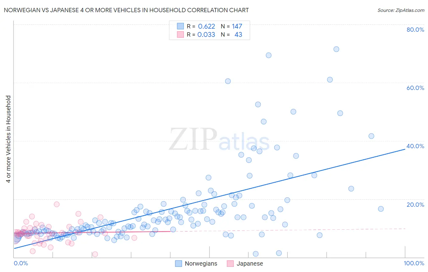 Norwegian vs Japanese 4 or more Vehicles in Household