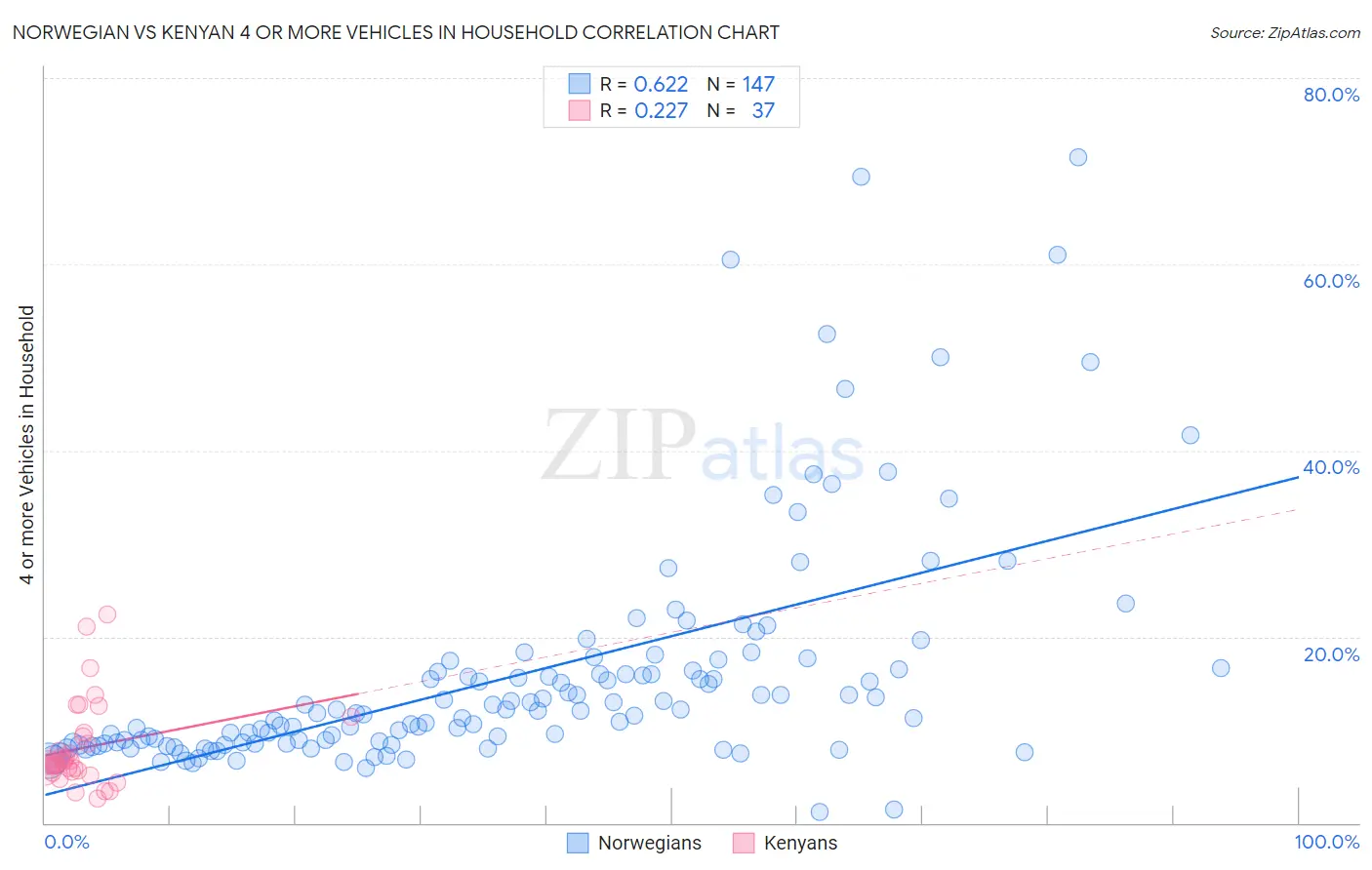 Norwegian vs Kenyan 4 or more Vehicles in Household