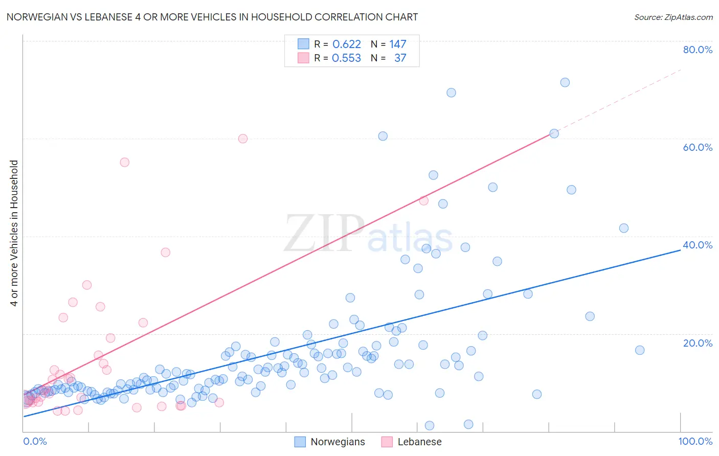 Norwegian vs Lebanese 4 or more Vehicles in Household