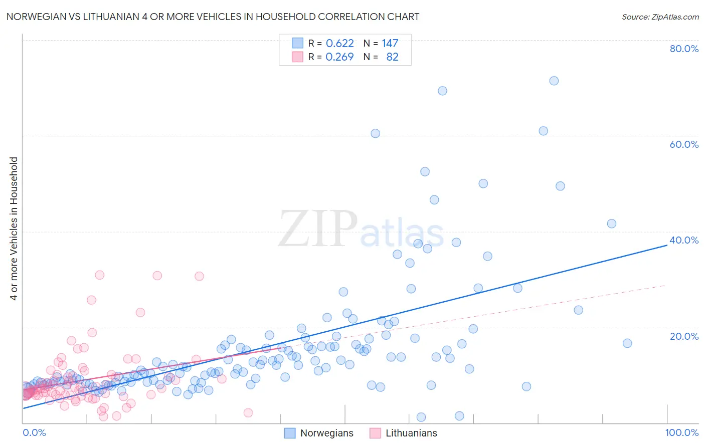 Norwegian vs Lithuanian 4 or more Vehicles in Household