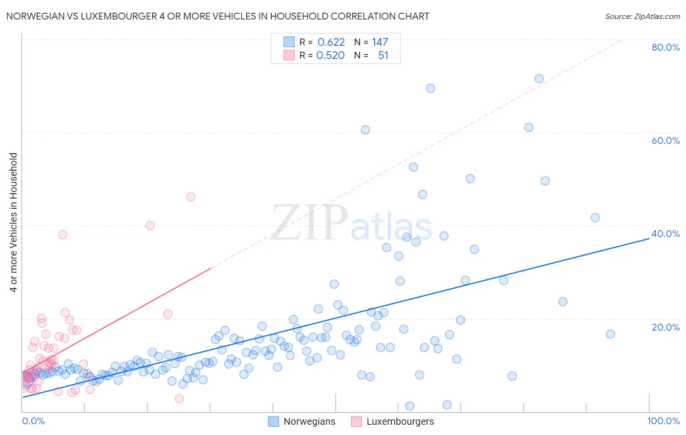 Norwegian vs Luxembourger 4 or more Vehicles in Household