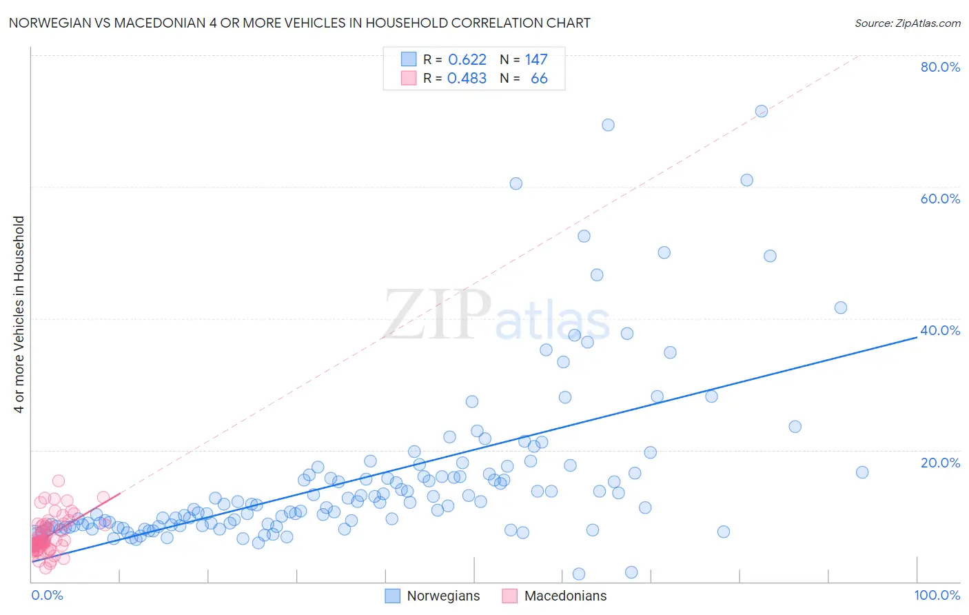 Norwegian vs Macedonian 4 or more Vehicles in Household