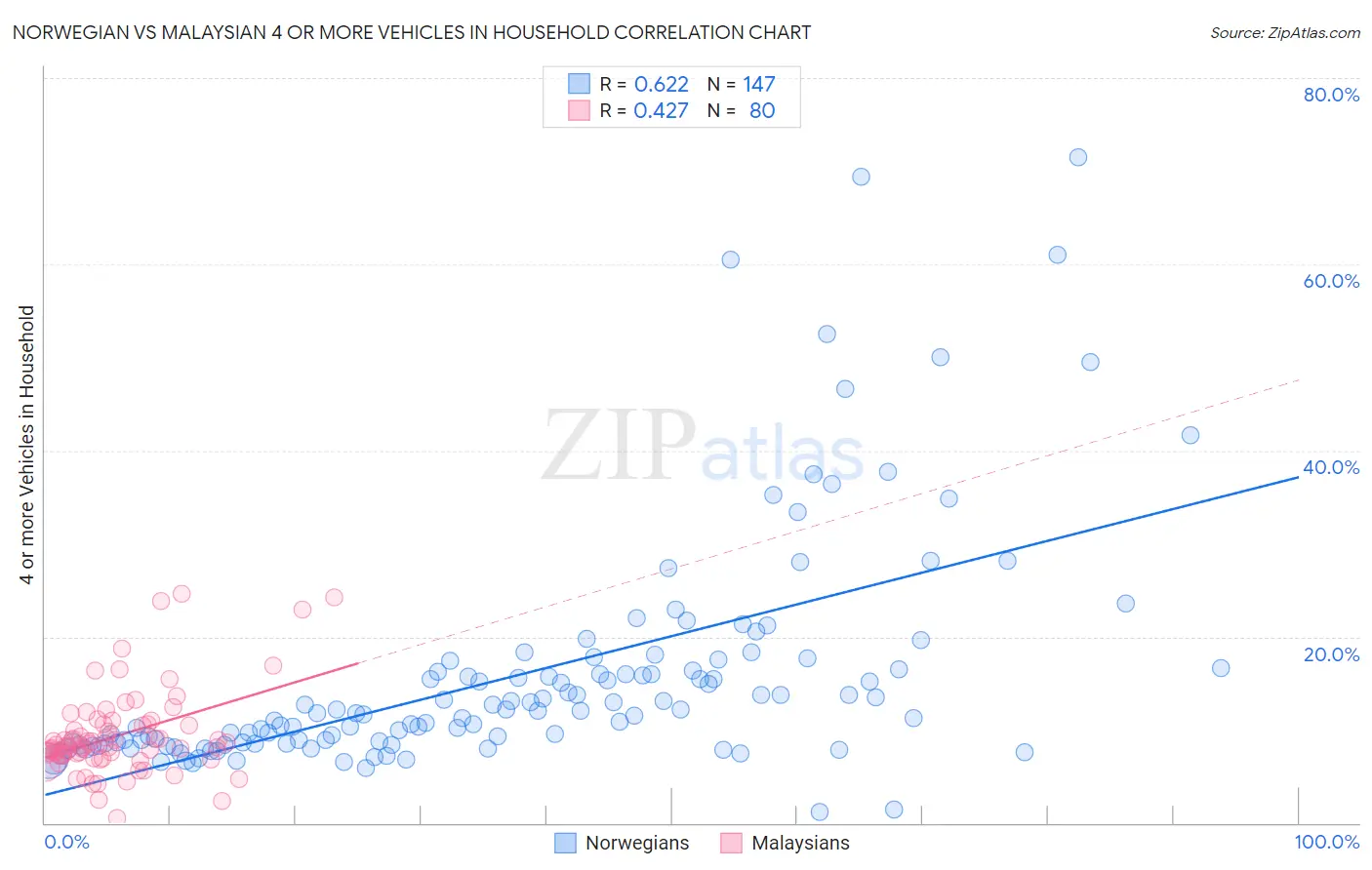 Norwegian vs Malaysian 4 or more Vehicles in Household