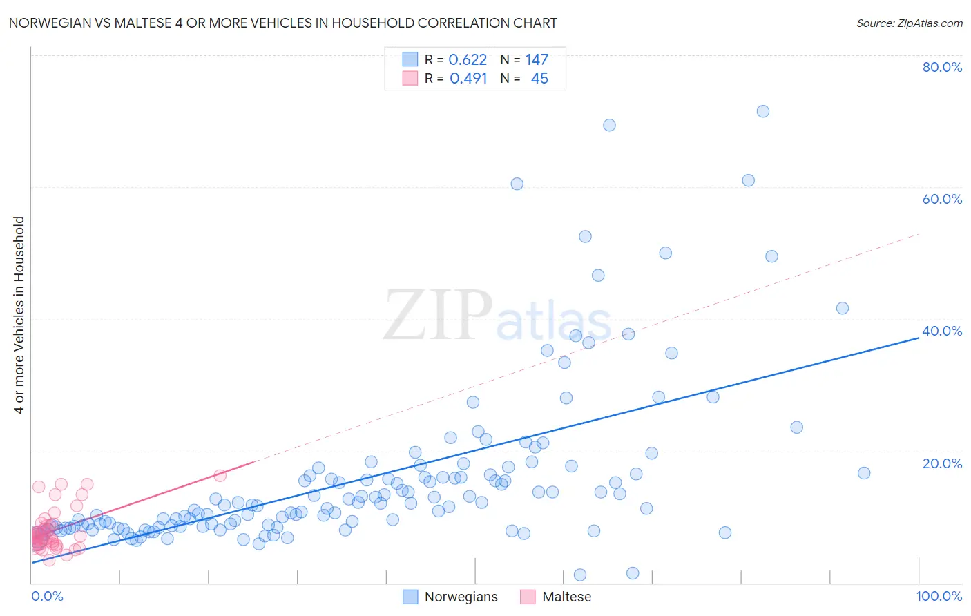 Norwegian vs Maltese 4 or more Vehicles in Household