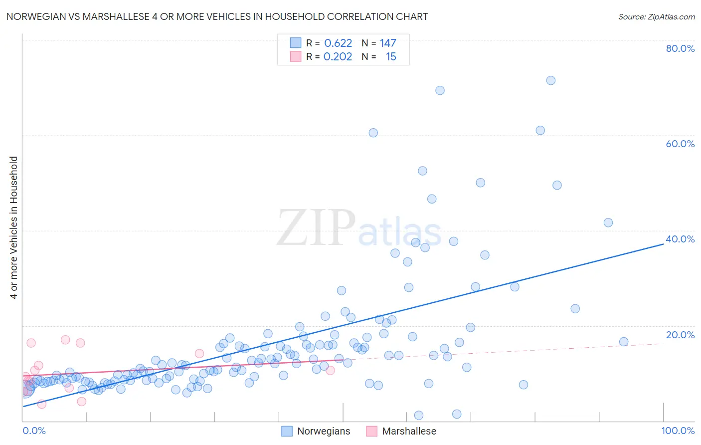 Norwegian vs Marshallese 4 or more Vehicles in Household