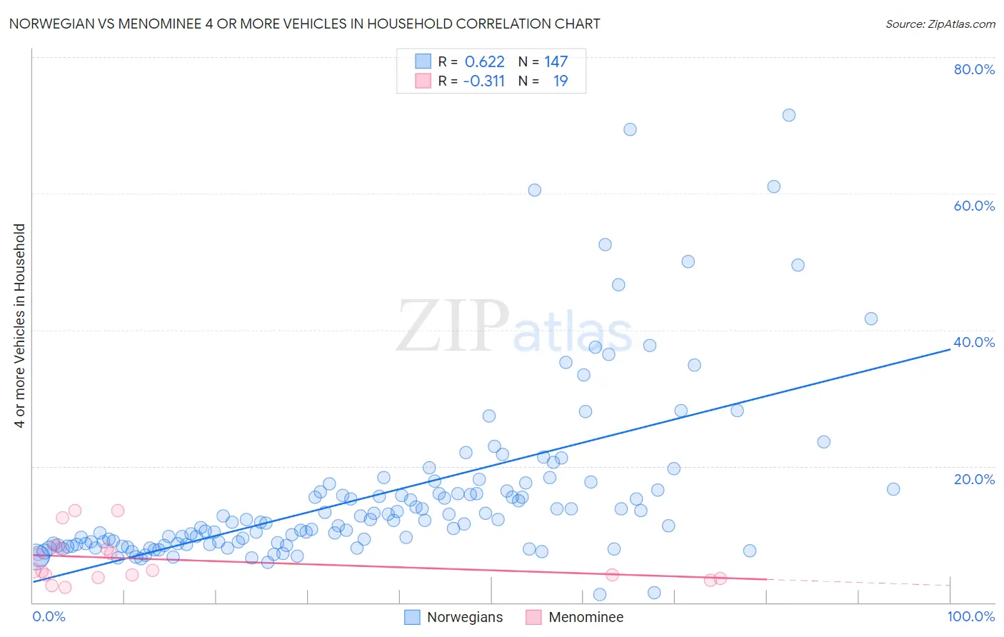 Norwegian vs Menominee 4 or more Vehicles in Household